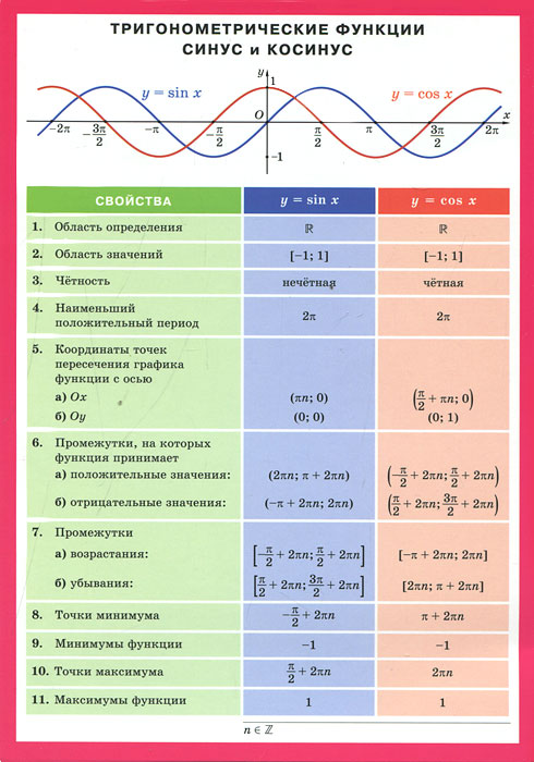 Тригонометрические функции синус и косинус. Наглядное пособие