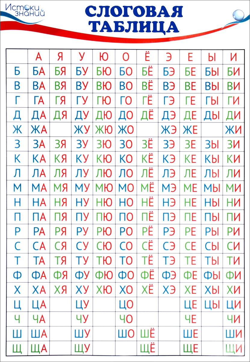 Слоговая таблица. Плакат12296407 Слоговая таблица. Плакат12296407Слоговую таблицу полезно использовать на каждом уроке, особенно на начальных ступенях обучения грамоте, поскольку их основное назначение в том, чтобы обеспечить формирование навыка чтения прямого открытого слога. Достоинство слоговых таблиц состоит в том, что дети, которые обучаются чтению, осознают закономерность расположения слогов в таблице, учатся находить нужный слог на пересечении горизонтали и вертикали, осознают звукобуквенную структуру слога (сочетание согласного с гласным) и в результате чего начинают воспринимать и воспроизводить его как единое целое.
